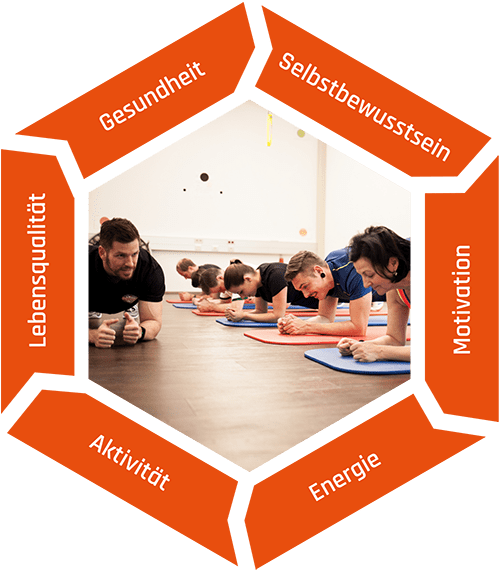 Sechseckige Grafik mit den Begriffen Lebensqualität, Gesundheit, Selbstbewusstsein, Motivation, Energie und Aktivität. In der Mitte ein Foto eines Trainers mit einer Gruppe von sechs Personen beim Bodentraining auf Matten.